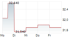 RCI HOSPITALITY HOLDINGS INC 5-Tage-Chart