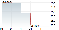 RCI HOSPITALITY HOLDINGS INC 5-Tage-Chart