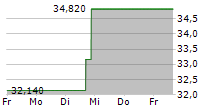 RCI HOSPITALITY HOLDINGS INC 5-Tage-Chart