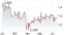 RCM BETEILIGUNGS AG Chart 1 Jahr