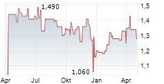 RCM BETEILIGUNGS AG Chart 1 Jahr