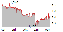 RCM BETEILIGUNGS AG Chart 1 Jahr