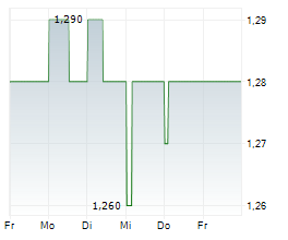 RCM BETEILIGUNGS AG Chart 1 Jahr