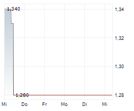 RCM BETEILIGUNGS AG Chart 1 Jahr