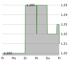 RCM BETEILIGUNGS AG Chart 1 Jahr