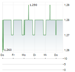 RCM BETEILIGUNGS Aktie 5-Tage-Chart