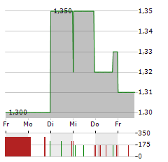 RCM BETEILIGUNGS Aktie 5-Tage-Chart