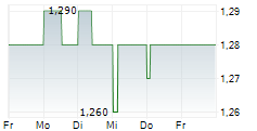 RCM BETEILIGUNGS AG 5-Tage-Chart