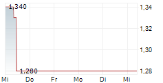 RCM BETEILIGUNGS AG 5-Tage-Chart