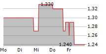 RCM BETEILIGUNGS AG 5-Tage-Chart