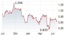 RCS MEDIAGROUP SPA Chart 1 Jahr