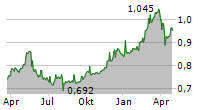 RCS MEDIAGROUP SPA Chart 1 Jahr