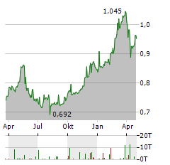 RCS MEDIAGROUP Aktie Chart 1 Jahr