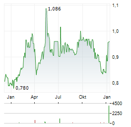 RCS MEDIAGROUP Aktie Chart 1 Jahr