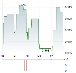 RCS MEDIAGROUP Aktie 5-Tage-Chart