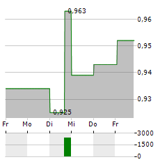 RCS MEDIAGROUP Aktie 5-Tage-Chart