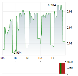 RCS MEDIAGROUP Aktie 5-Tage-Chart