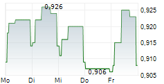 RCS MEDIAGROUP SPA 5-Tage-Chart