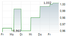 RCS MEDIAGROUP SPA 5-Tage-Chart