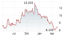 RE/MAX HOLDINGS INC Chart 1 Jahr