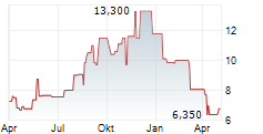 RE/MAX HOLDINGS INC Chart 1 Jahr