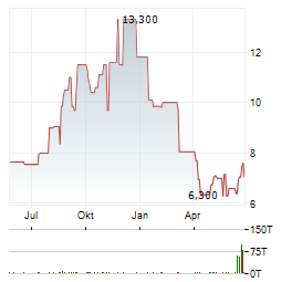 RE/MAX Aktie Chart 1 Jahr