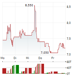 RE/MAX Aktie 5-Tage-Chart