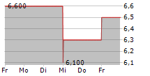 RE/MAX HOLDINGS INC 5-Tage-Chart