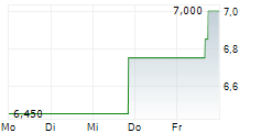 RE/MAX HOLDINGS INC 5-Tage-Chart