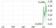 RE ROYALTIES LTD Chart 1 Jahr