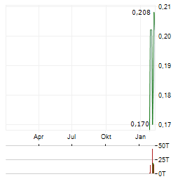 RE ROYALTIES Aktie Chart 1 Jahr