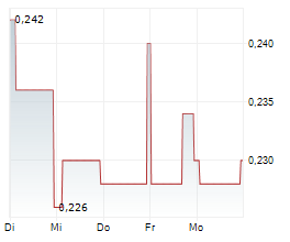 RE ROYALTIES LTD Chart 1 Jahr