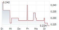 RE ROYALTIES LTD 5-Tage-Chart
