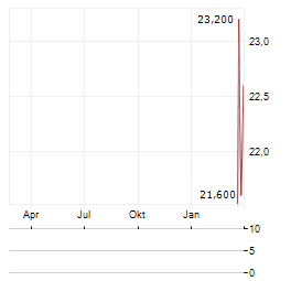 REA GROUP LTD ADR Aktie Chart 1 Jahr