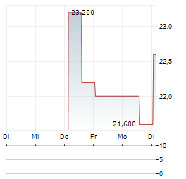 REA GROUP LTD ADR Aktie 5-Tage-Chart