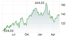 REA GROUP LTD Chart 1 Jahr