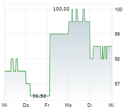REA GROUP LTD Chart 1 Jahr REA GROUP LTD Chart 1 Jahr