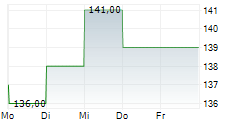 REA GROUP LTD 5-Tage-Chart