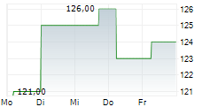 REA GROUP LTD 5-Tage-Chart