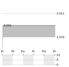 REABOLD RESOURCES Aktie 5-Tage-Chart