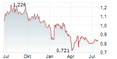 REACH PLC Chart 1 Jahr