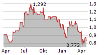 REACH PLC Chart 1 Jahr