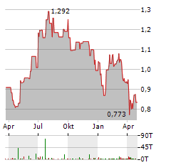 REACH PLC Aktie Chart 1 Jahr