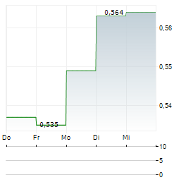 REACH PLC Aktie 5-Tage-Chart