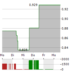 REACH PLC Aktie 5-Tage-Chart