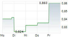 REACH PLC 5-Tage-Chart