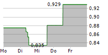 REACH PLC 5-Tage-Chart