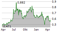 REACH SUBSEA ASA Chart 1 Jahr