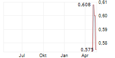 REACH SUBSEA ASA Chart 1 Jahr