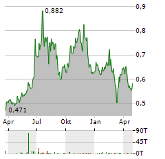 REACH SUBSEA Aktie Chart 1 Jahr